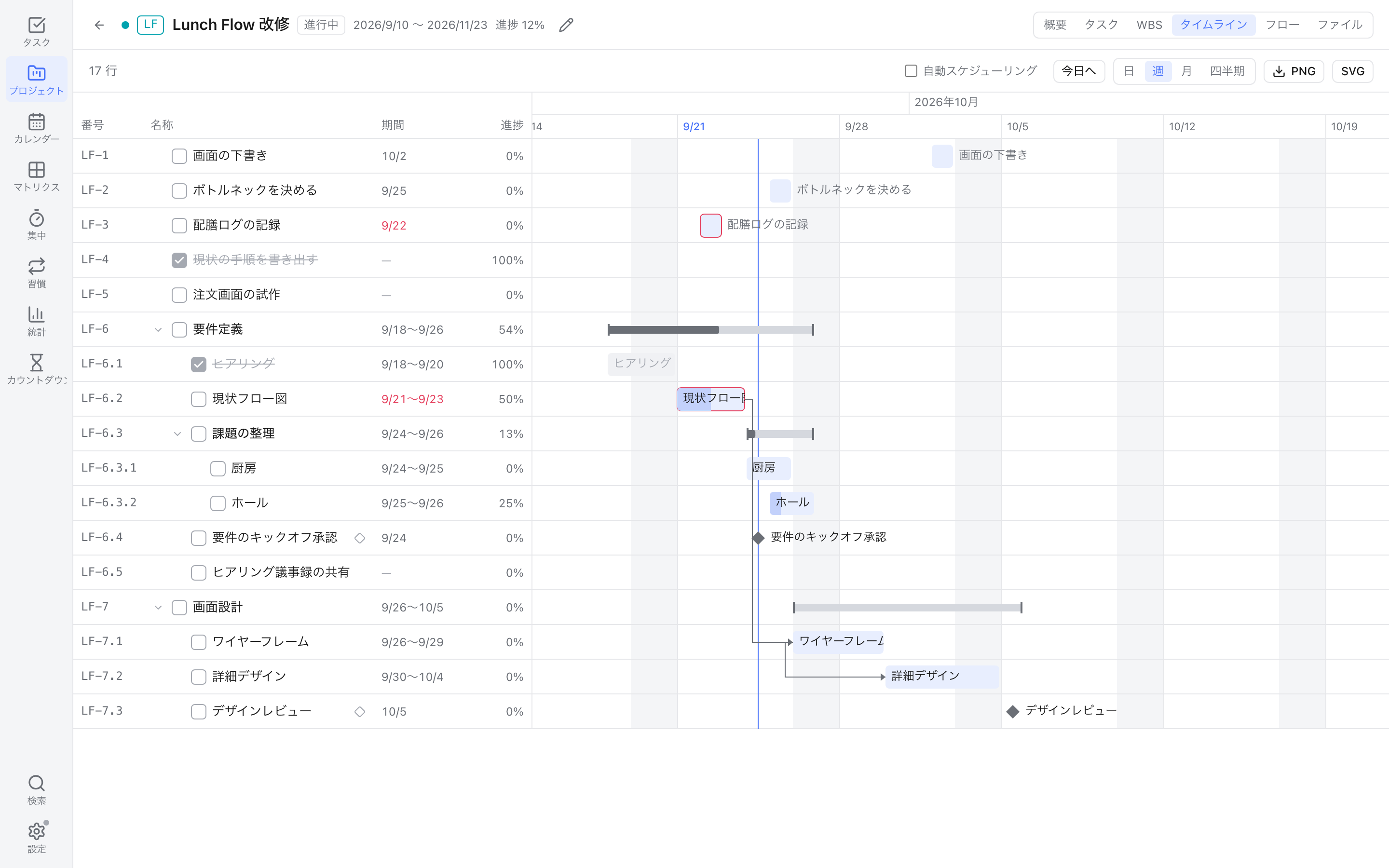 ガント画面。左に WBS の表、右に週単位のバーと依存の矢印